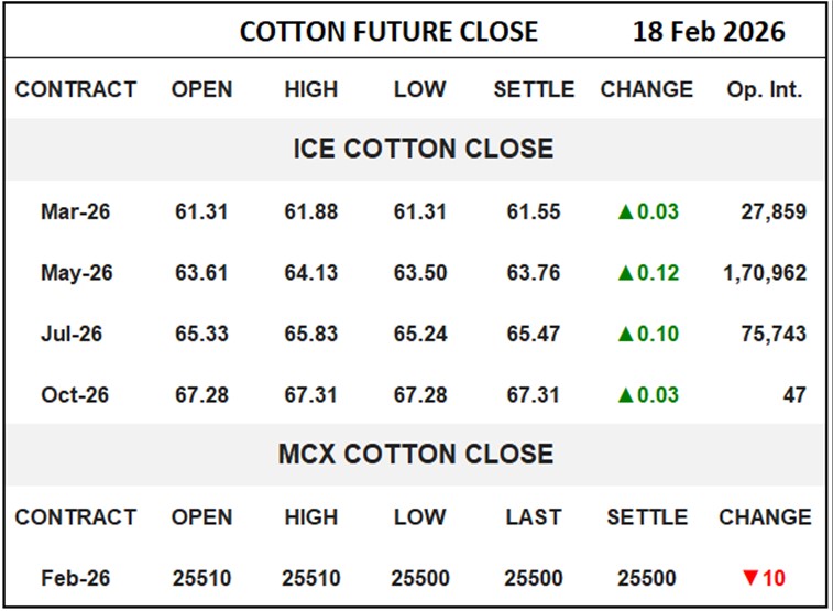 Cotton Future Close
